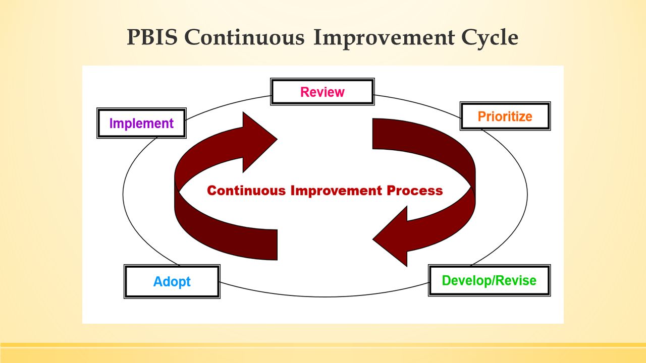 PBIS Cycle