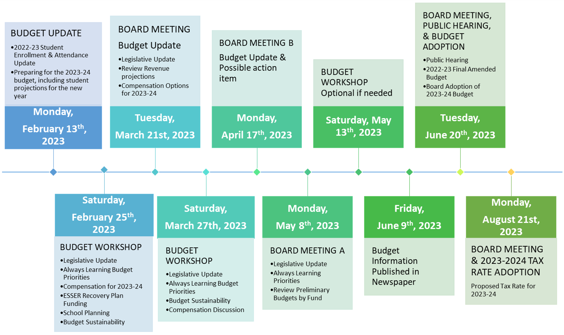 budget timeline