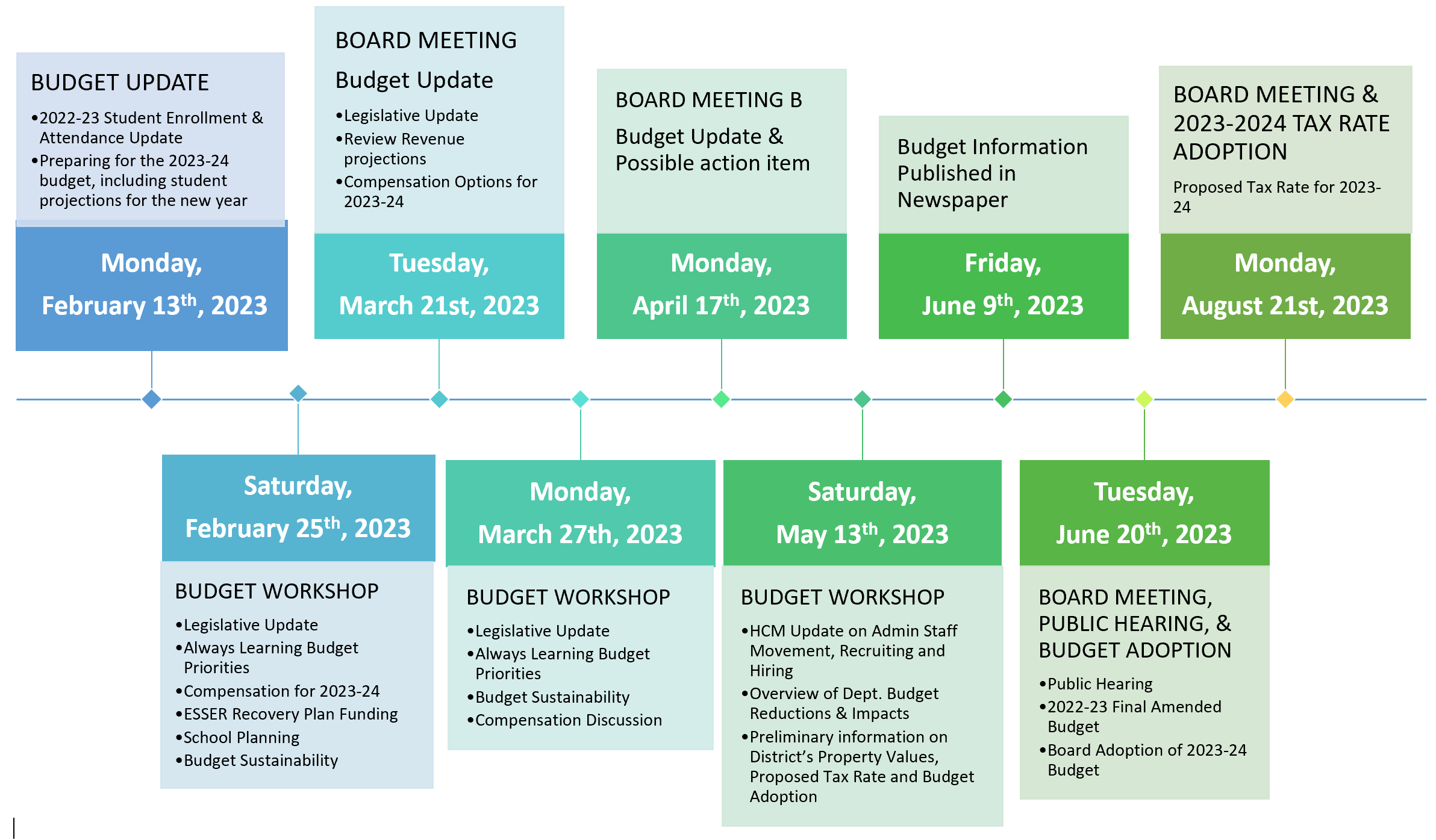 budget timeline