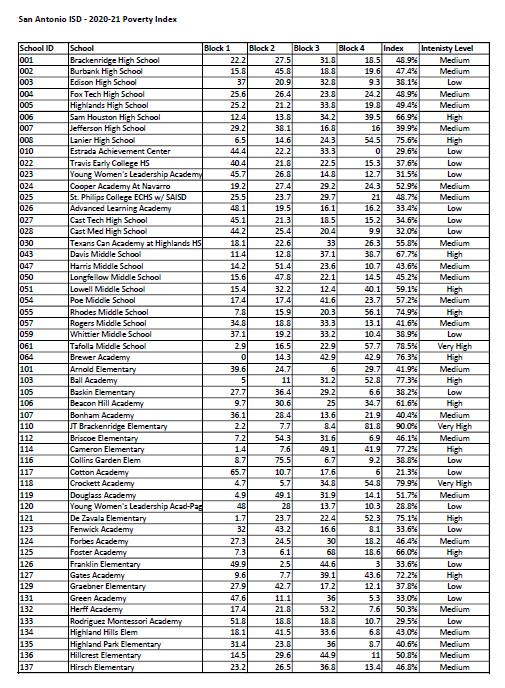 Poverty Index