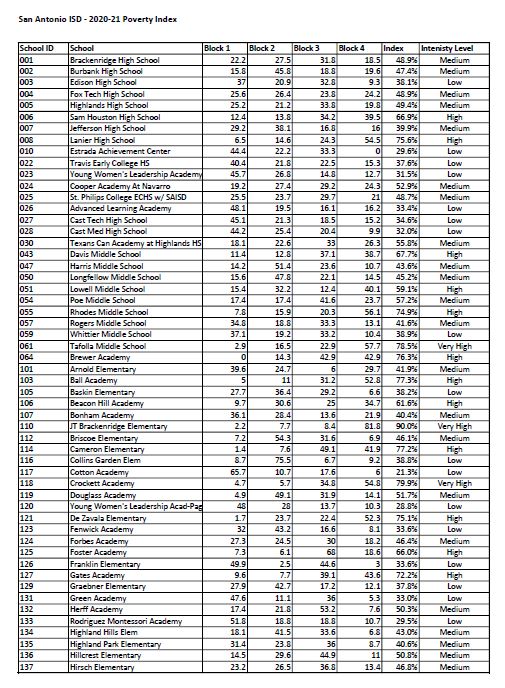 Poverty Index