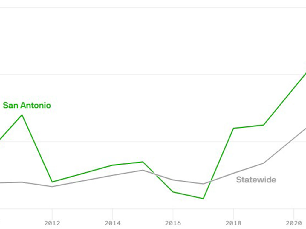 Graph showing a sharp increase 