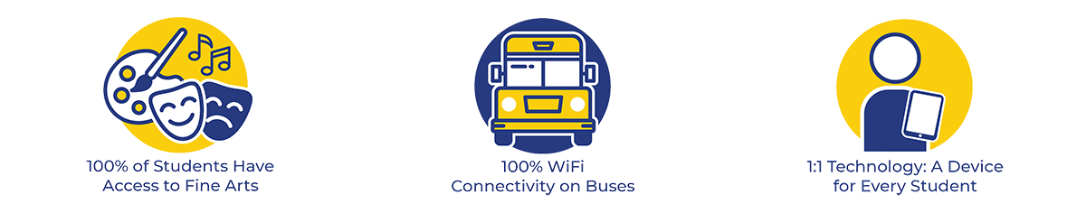 Access to Fine Arts, WiFi Connectivity on Buses, Device for Every Student